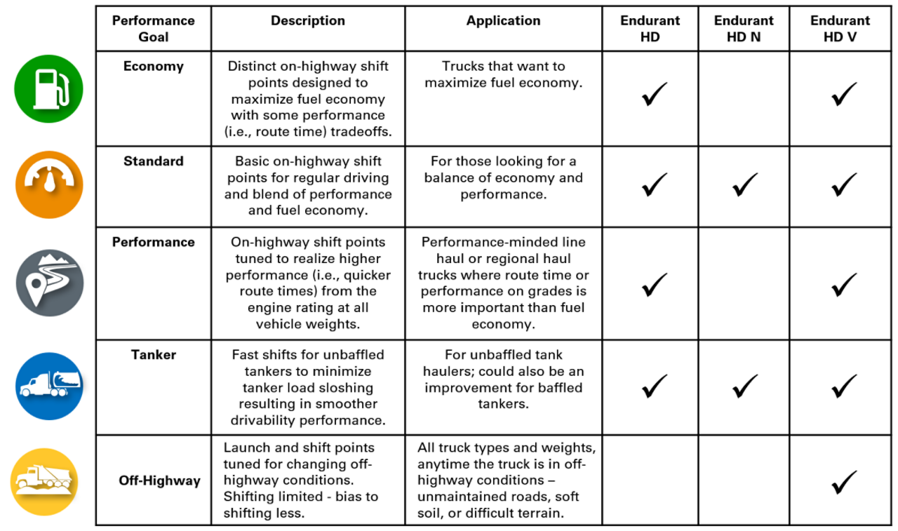 Endurant hd series performance goals